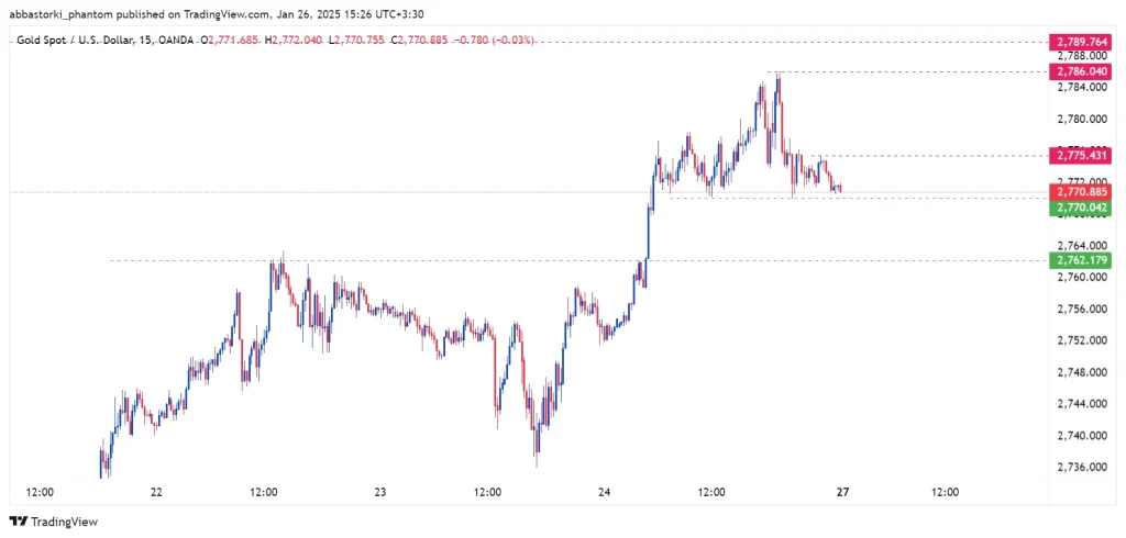 Technical Analysis of Global Gold Ounce – 27th to 31th jan