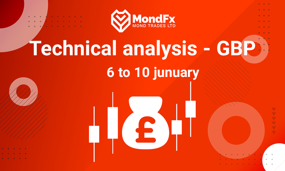 Technical Analysis of the Pound – 6th to 10th jan