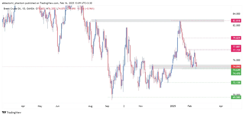 Technical Analysis of Brent Oil – 17th to 21th feb