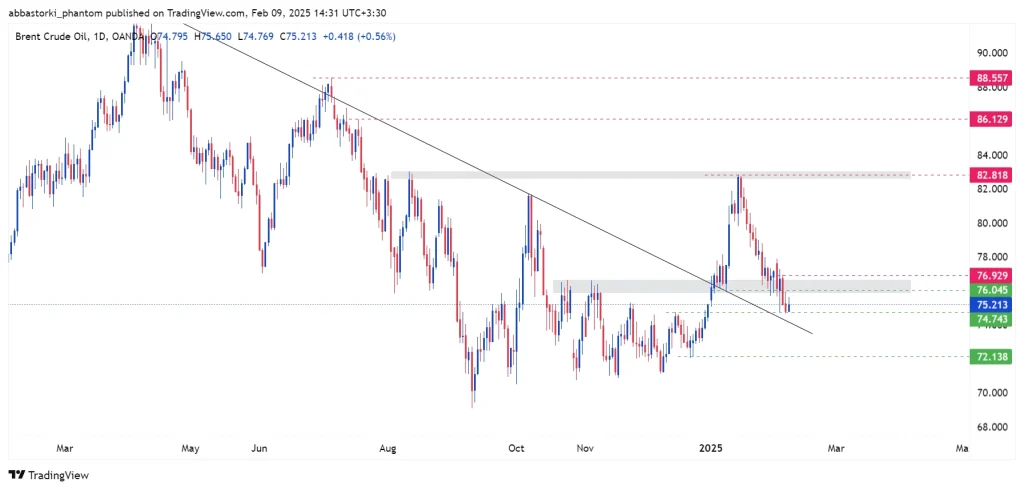 Technical Analysis of Brent Oil – 10th to 14th feb