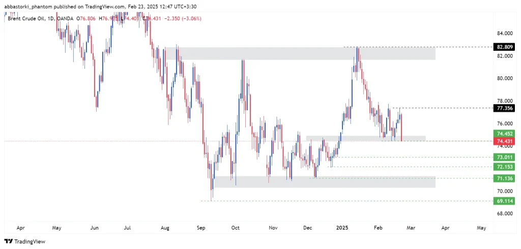 Technical Analysis of Brent Oil – 24th to 28th feb