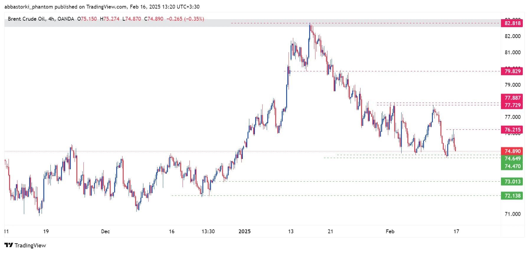 Technical Analysis of Brent Oil – 17th to 21th feb