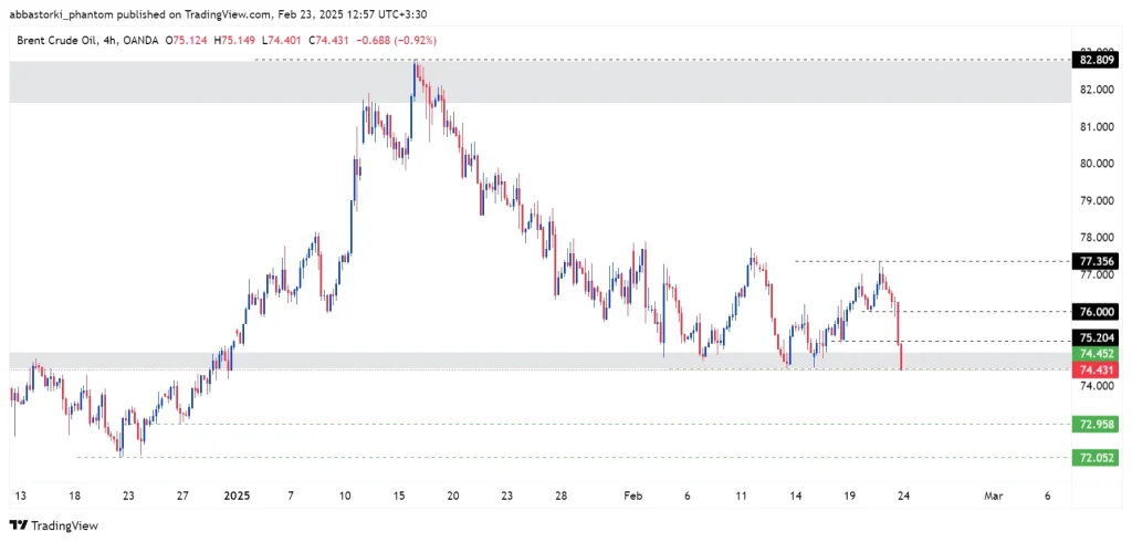 Technical Analysis of Brent Oil – 24th to 28th feb