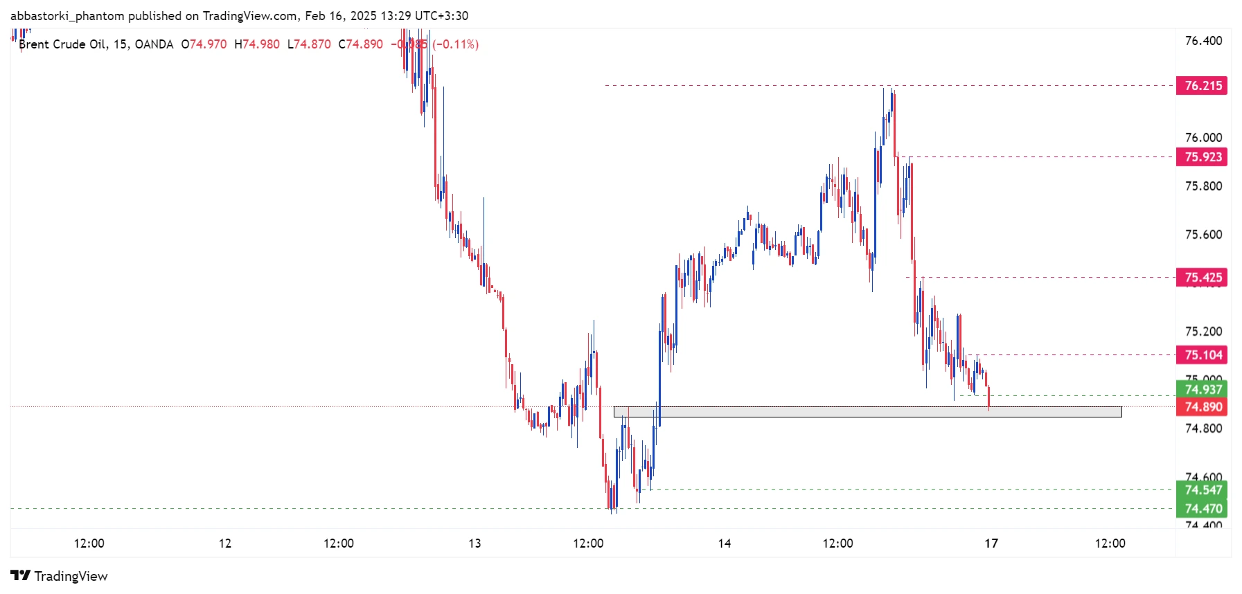 Technical Analysis of Brent Oil – 17th to 21th feb