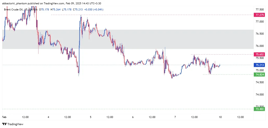 Technical Analysis of Brent Oil – 10th to 14th feb