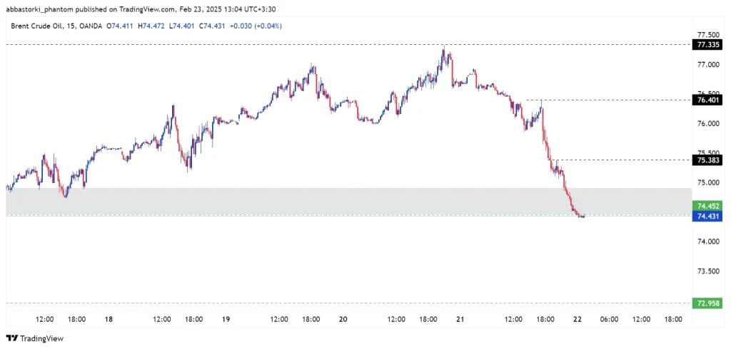 Technical Analysis of Brent Oil – 24th to 28th feb