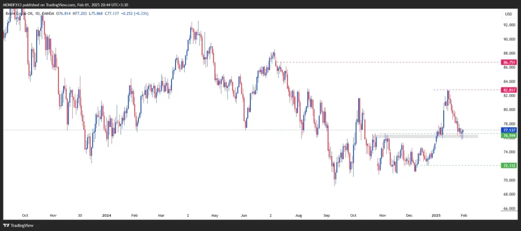 Technical Analysis of Brent Oil – 3th to 7th feb