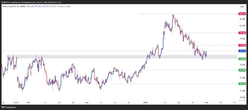 Technical Analysis of Brent Oil – 3th to 7th feb