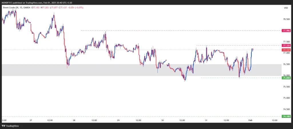 Technical Analysis of Brent Oil – 3th to 7th feb