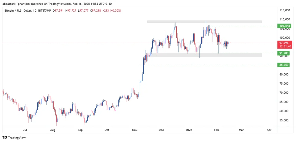 Technical Analysis of Bitcoin – 17th to 21th feb