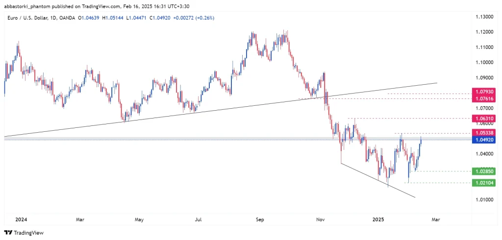 Technical Analysis of the Euro – 17th to 21th feb