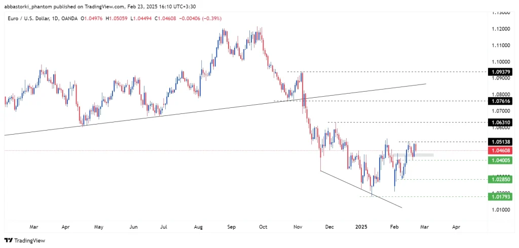 Technical Analysis of the Euro – 24th to 28th feb