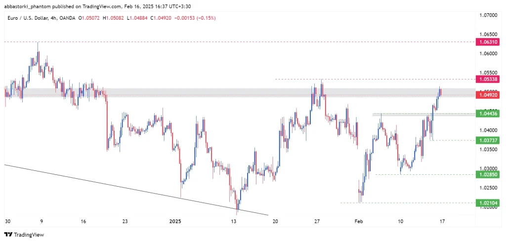 Technical Analysis of the Euro – 17th to 21th feb