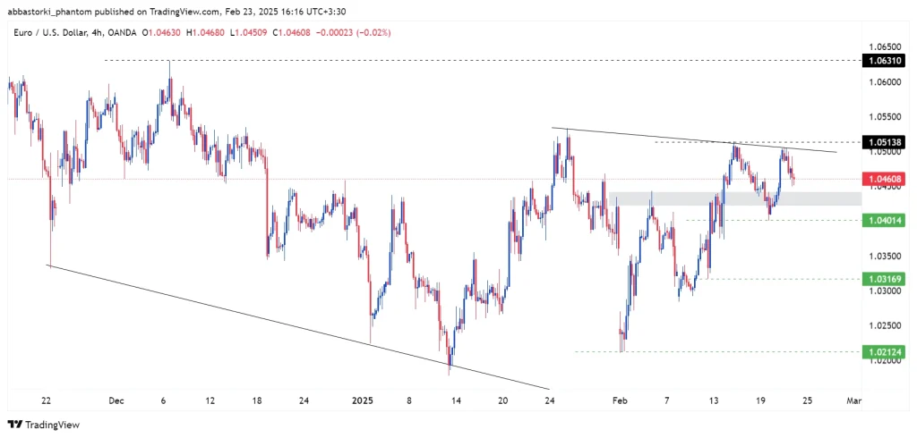 Technical Analysis of the Euro – 24th to 28th feb