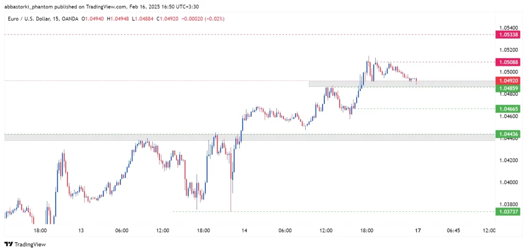 Technical Analysis of the Euro – 17th to 21th feb