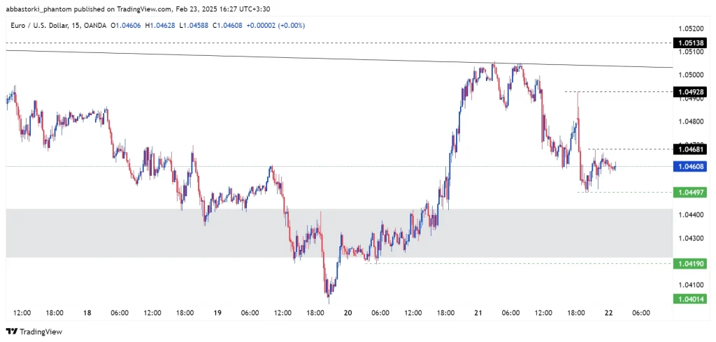 Technical Analysis of the Euro – 24th to 28th feb