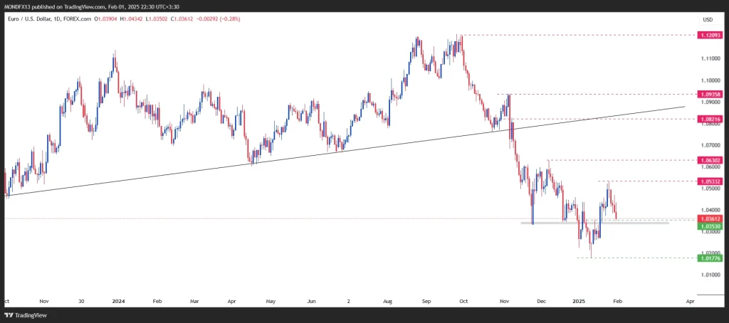 Technical Analysis of the Euro – 3th to 7th feb