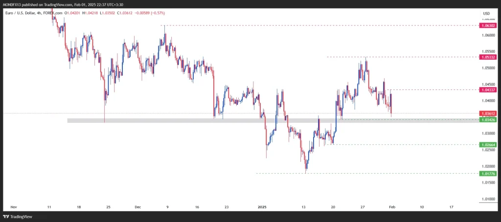 Technical Analysis of the Euro – 3th to 7th feb