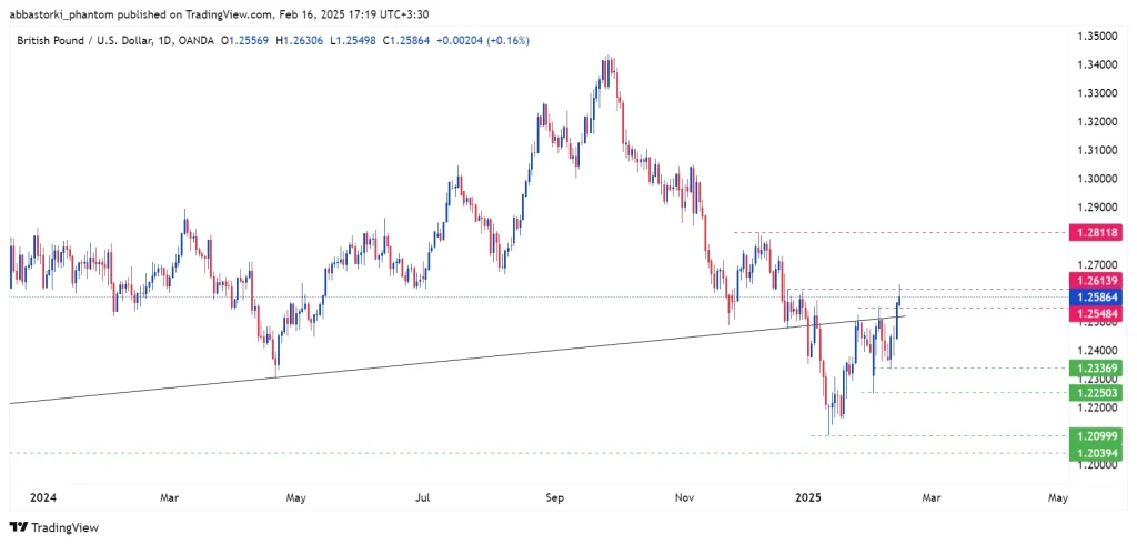 Technical Analysis of the Pound – 17th to 21th feb