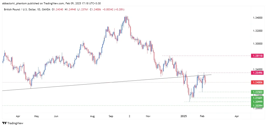 Technical Analysis of the Pound – 10th to 14th feb