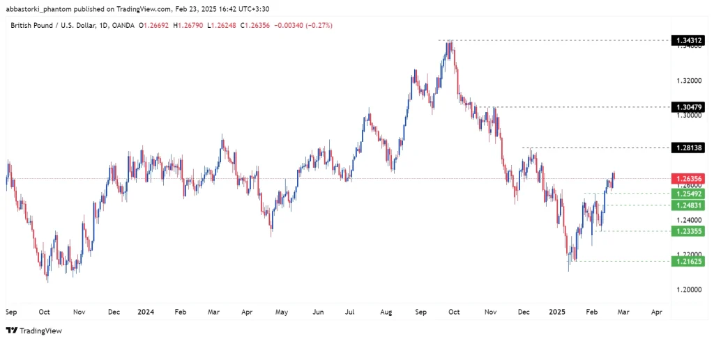 Technical Analysis of the Pound – 24th to 28th feb