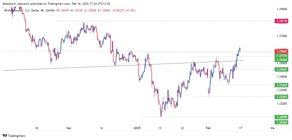 Technical Analysis of the Pound – 17th to 21th feb