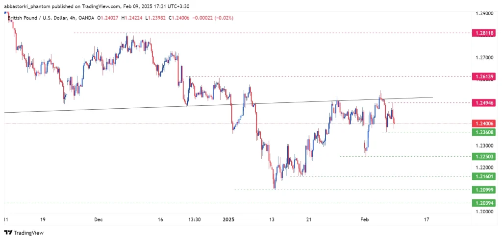 Technical Analysis of the Pound – 10th to 14th feb