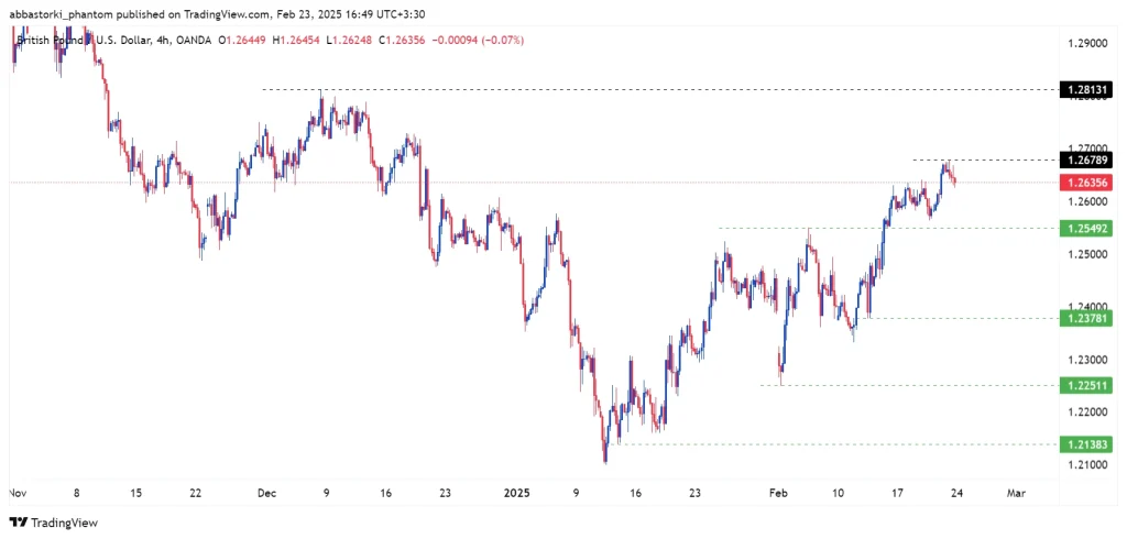 Technical Analysis of the Pound – 24th to 28th feb