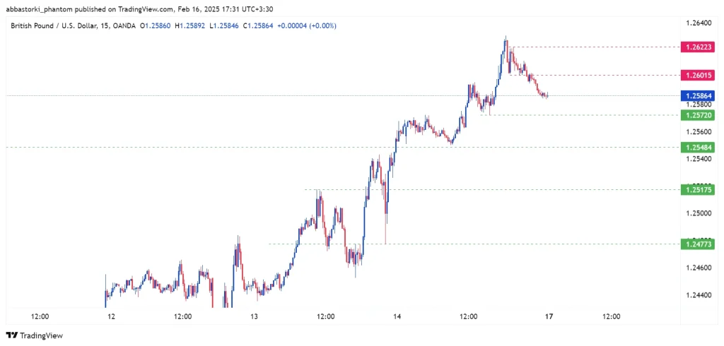 Technical Analysis of the Pound – 17th to 21th feb