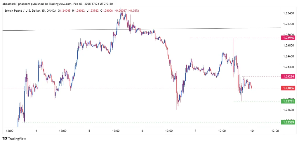 Technical Analysis of the Pound – 10th to 14th feb