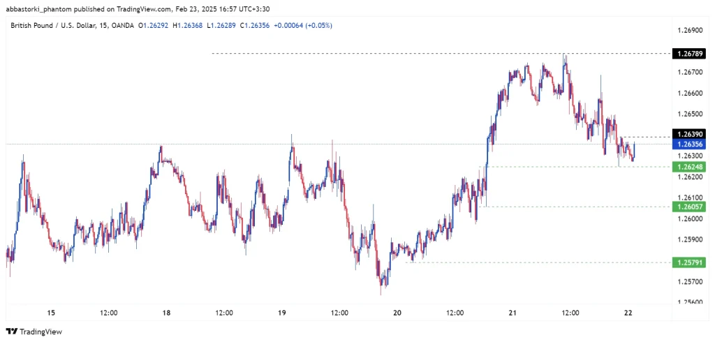 Technical Analysis of the Pound – 24th to 28th feb