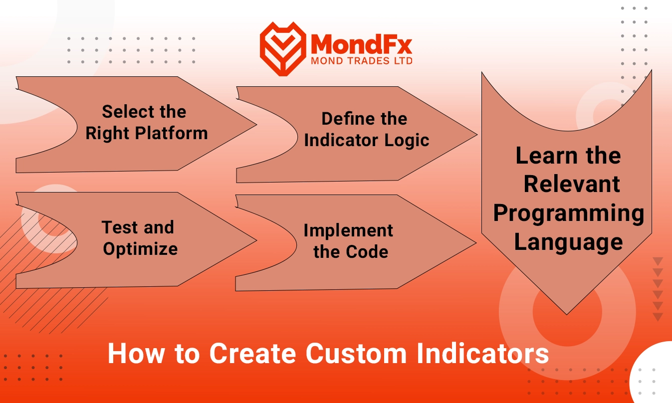 How to Use Custom Indicators