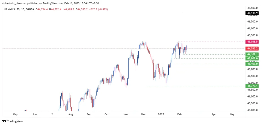 Technical Analysis of the Dow Jones Index – 17th to 21th feb