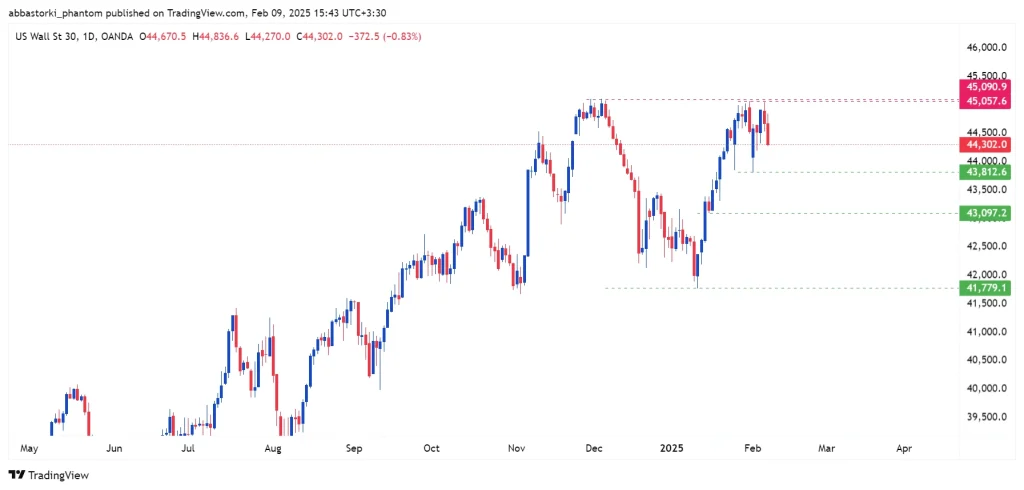 Technical Analysis of the Dow Jones Index – 10th to 14th feb