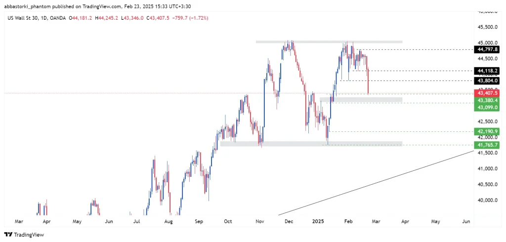 Technical Analysis of the Dow Jones Index – 24th to 28th feb