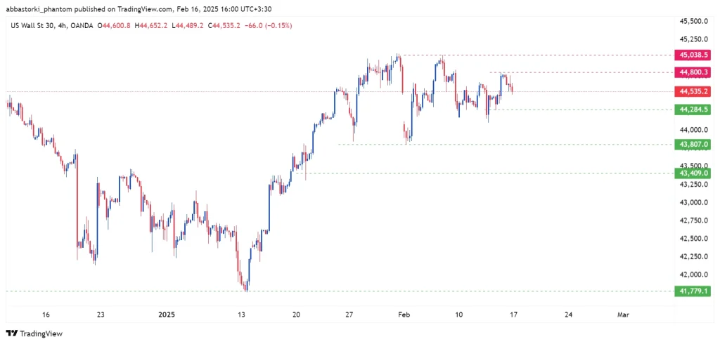 Technical Analysis of the Dow Jones Index – 17th to 21th feb