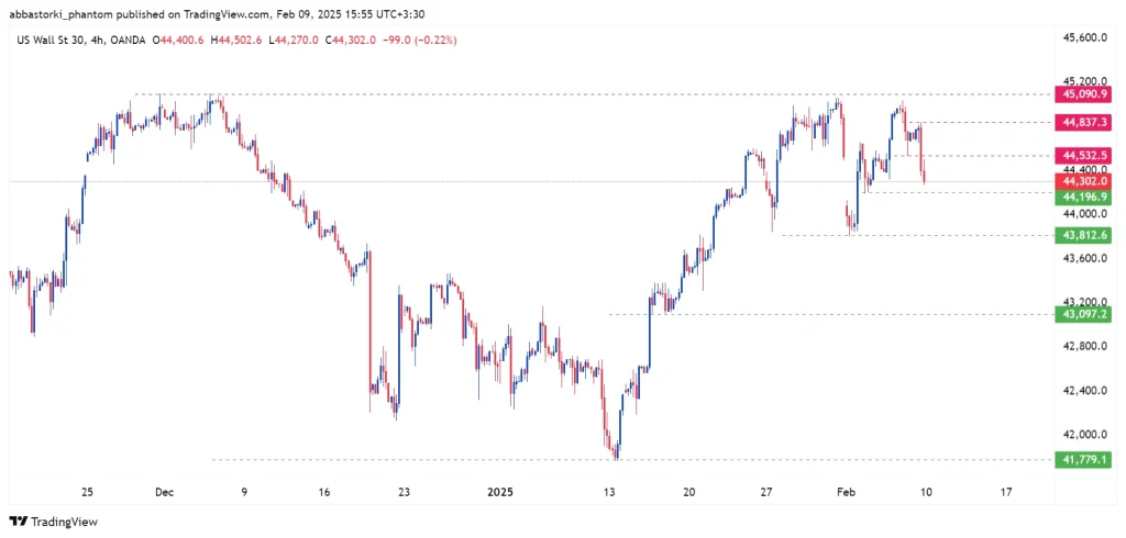 Technical Analysis of the Dow Jones Index – 10th to 14th feb