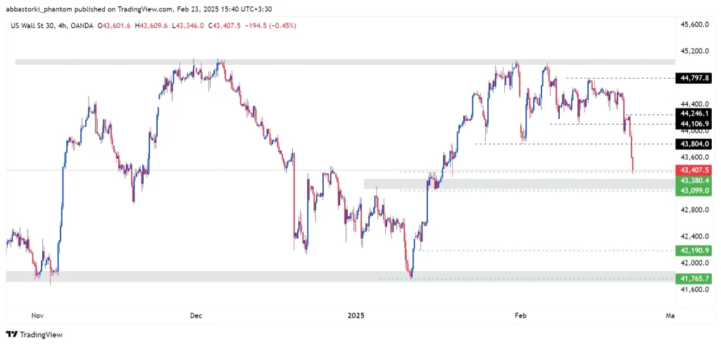 Technical Analysis of the Dow Jones Index – 24th to 28th feb