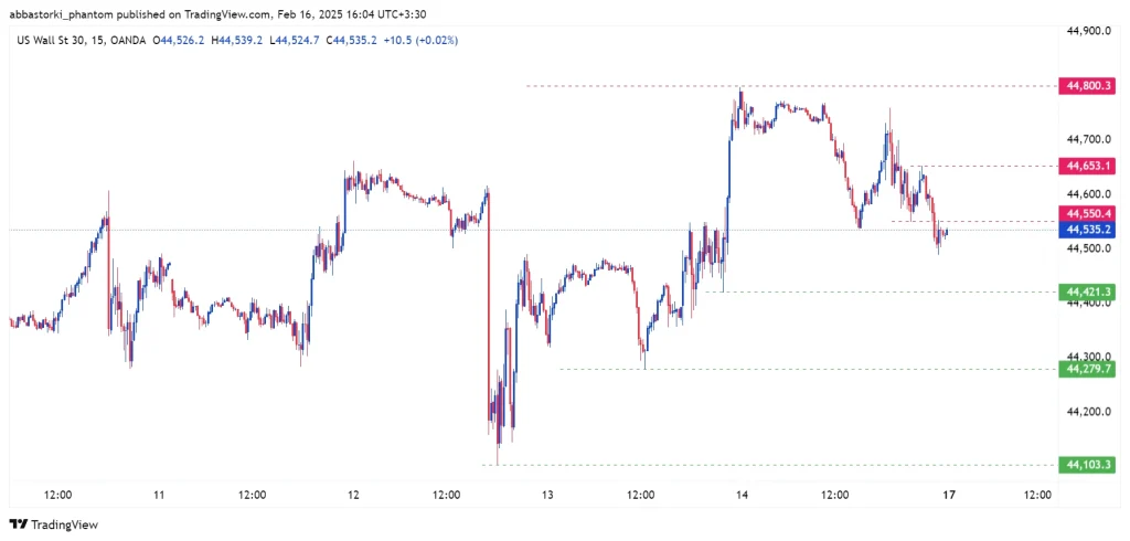 Technical Analysis of the Dow Jones Index – 17th to 21th feb