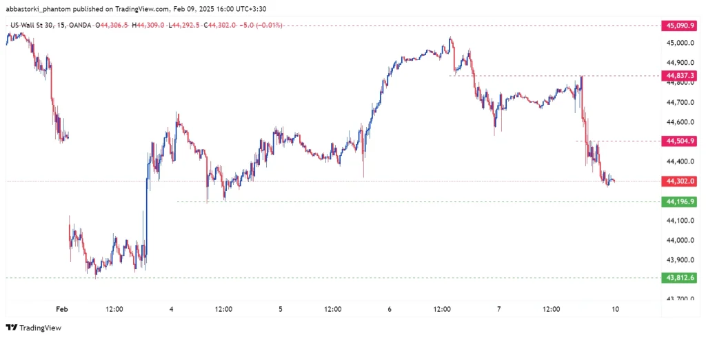 Technical Analysis of the Dow Jones Index – 10th to 14th feb