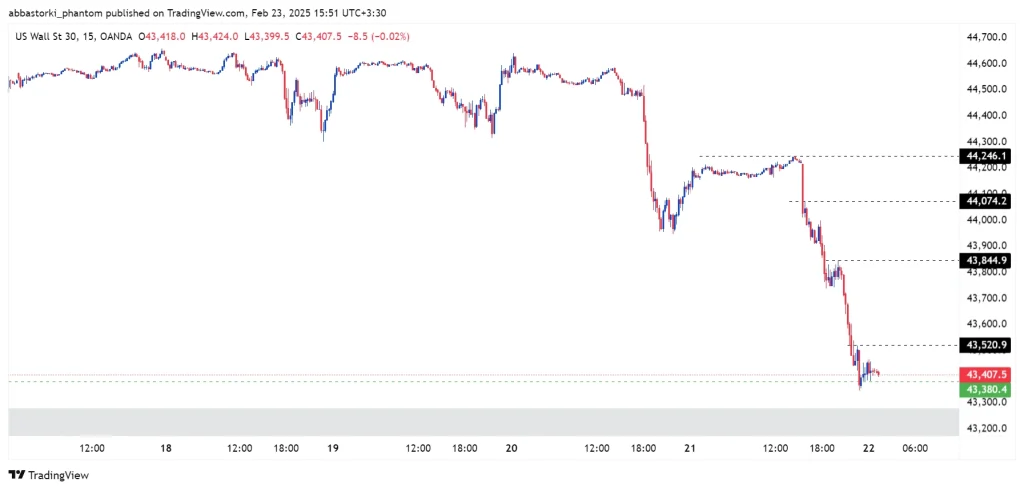 Technical Analysis of the Dow Jones Index – 24th to 28th feb