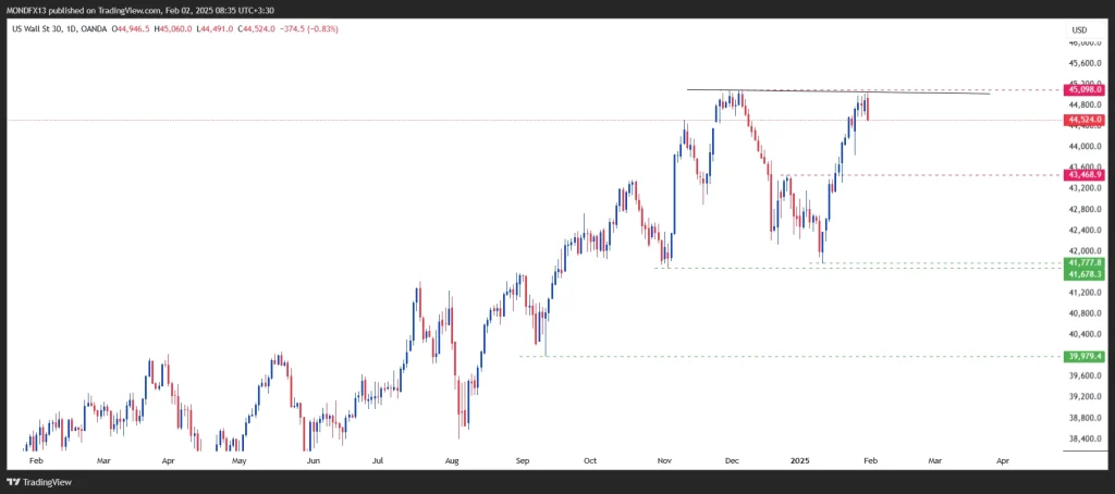 Technical Analysis of the Dow Jones Index – 3th to 7th feb