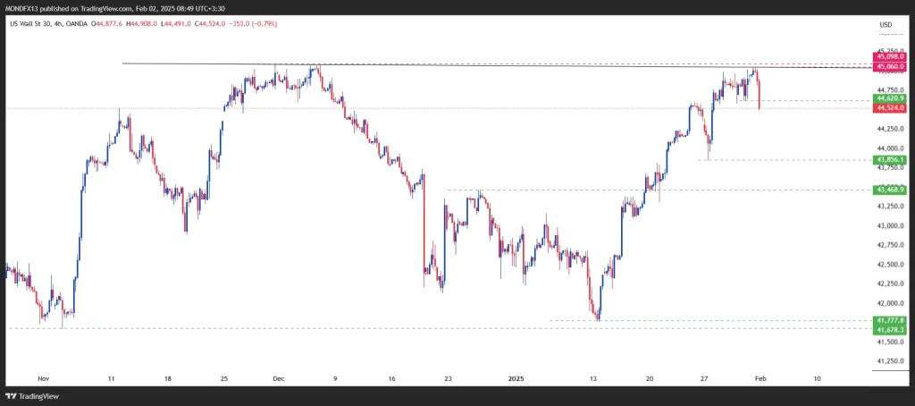 Technical Analysis of the Dow Jones Index – 3th to 7th feb