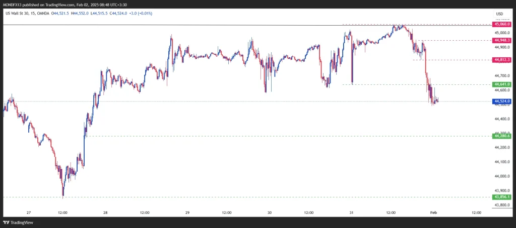 Technical Analysis of the Dow Jones Index – 3th to 7th feb