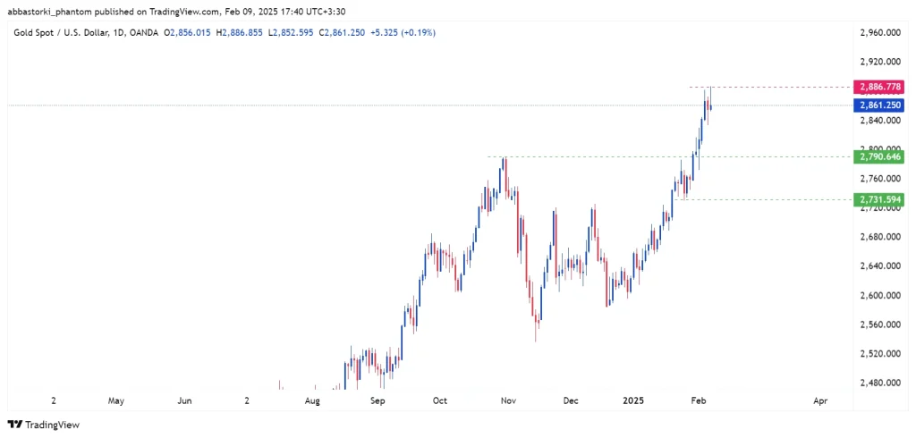 Technical Analysis of Global Gold Ounce – 10th to 14th feb