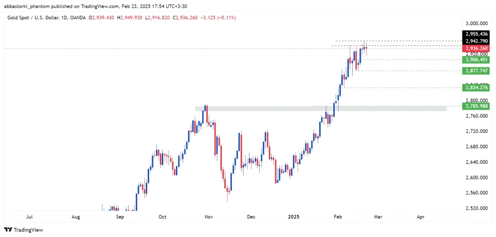 Technical Analysis of Global Gold Ounce – 24th to 28th feb