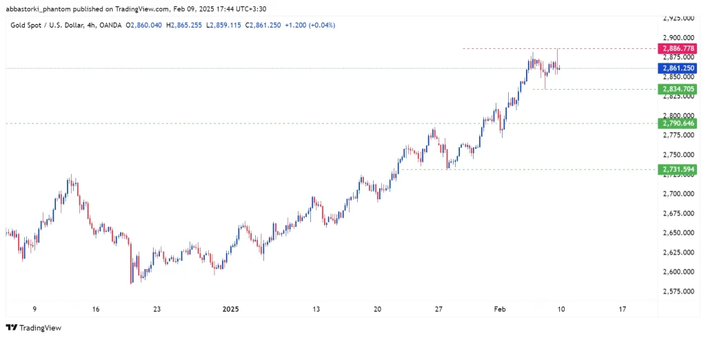 Technical Analysis of Global Gold Ounce – 10th to 14th feb