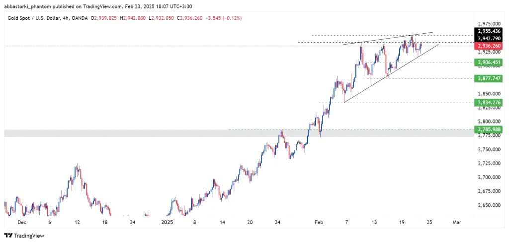 Technical Analysis of Global Gold Ounce – 24th to 28th feb