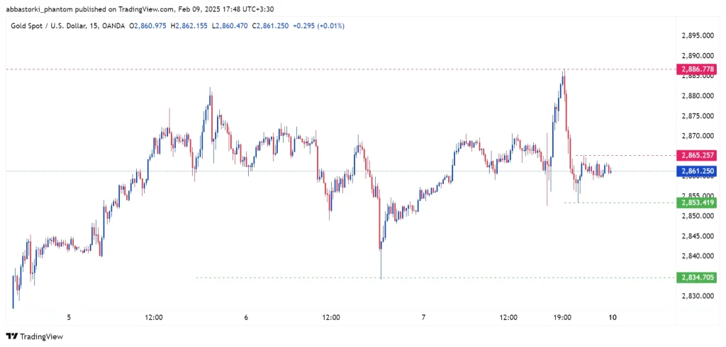 Technical Analysis of Global Gold Ounce – 10th to 14th feb