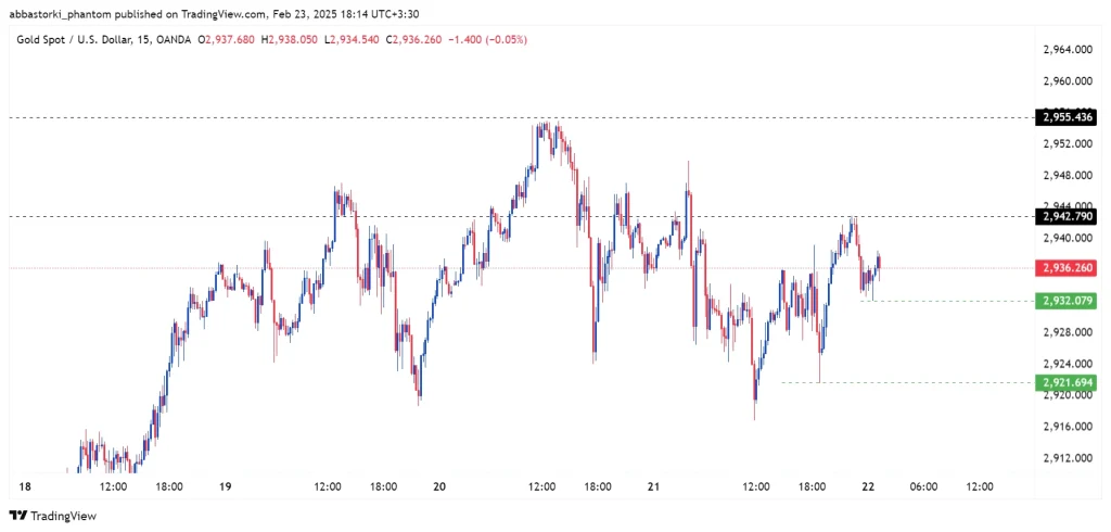 Technical Analysis of Global Gold Ounce – 24th to 28th feb